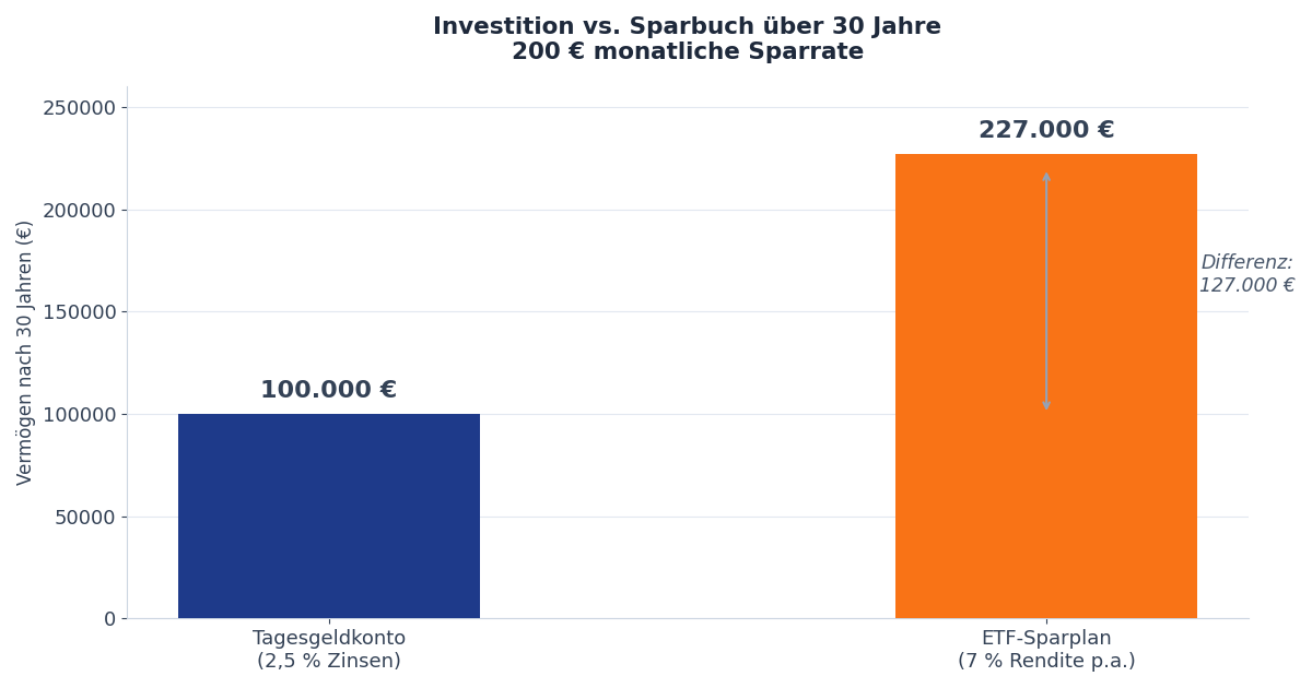 Investition vs. Sparbuch über 30 Jahre: Vermögen bei ETF-Sparplan und Tagesgeldkonto im Vergleich